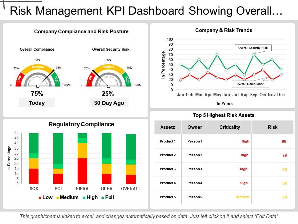 Compliance and legal kpi dashboard showing regulatory compliance Slide01
