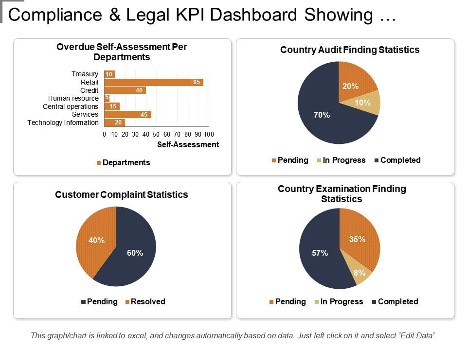 Compliance and legal kpi dashboard showing self-assessment per department Slide01