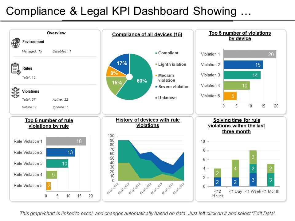 Compliance and legal kpi dashboard showing violations by devices Slide01
