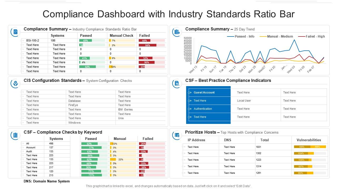 Compliance dashboard with industry standards ratio bar Slide01