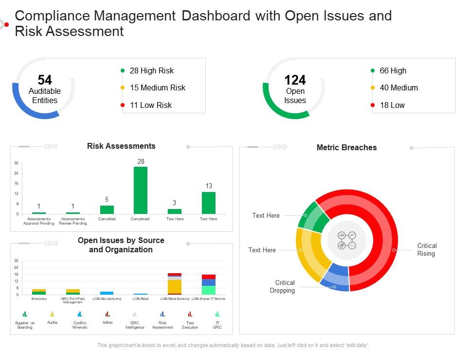 Compliance management dashboard with open issues and risk assessment