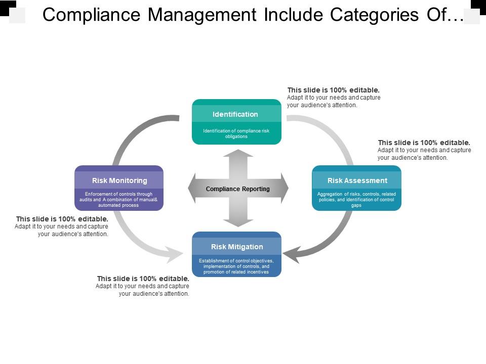 Compliance management include categories of risk monitoring assessment and mitigation Slide01