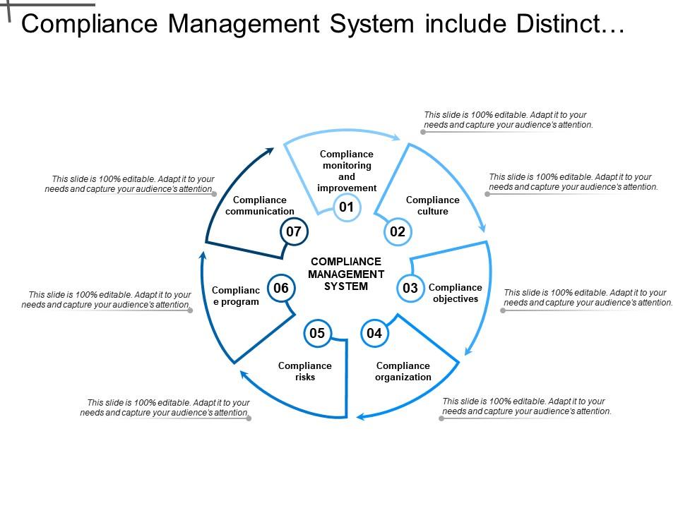Compliance management system include distinct element for continuous improvement Slide01