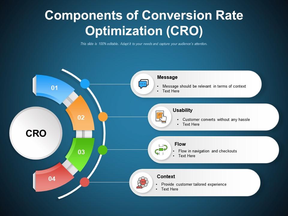 Components Of Conversion Rate Optimization CRO | Presentation Graphics | Presentation PowerPoint Example | Slide Templates