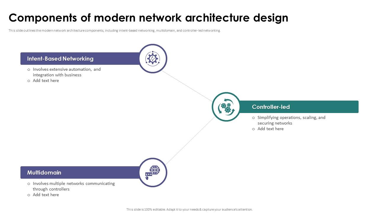 Components Of Modern Network Architecture Design Network Architecture ...