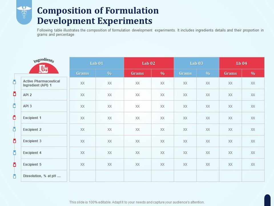 Composition Of Formulation Development Experiments Pharmaceutical ...