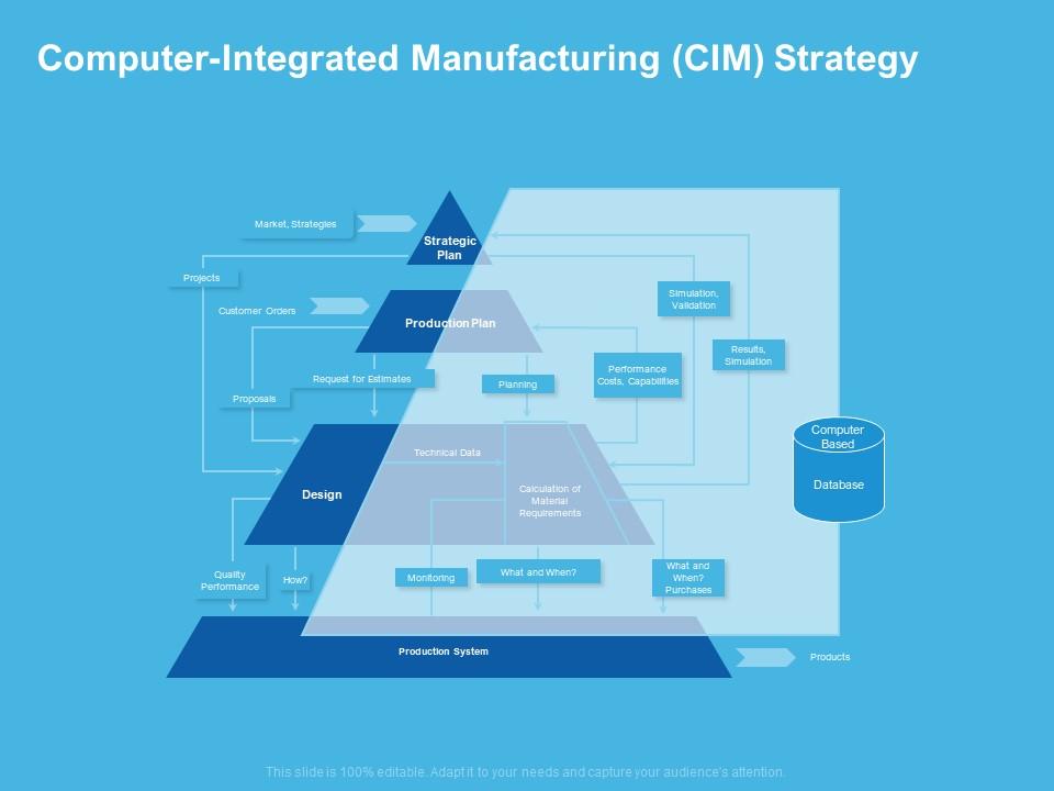 Computer Integrated Manufacturing Cim Strategy Production System Ppt