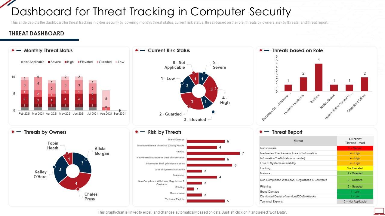 Computer system security dashboard snapshot for threat tracking in computer security Slide01