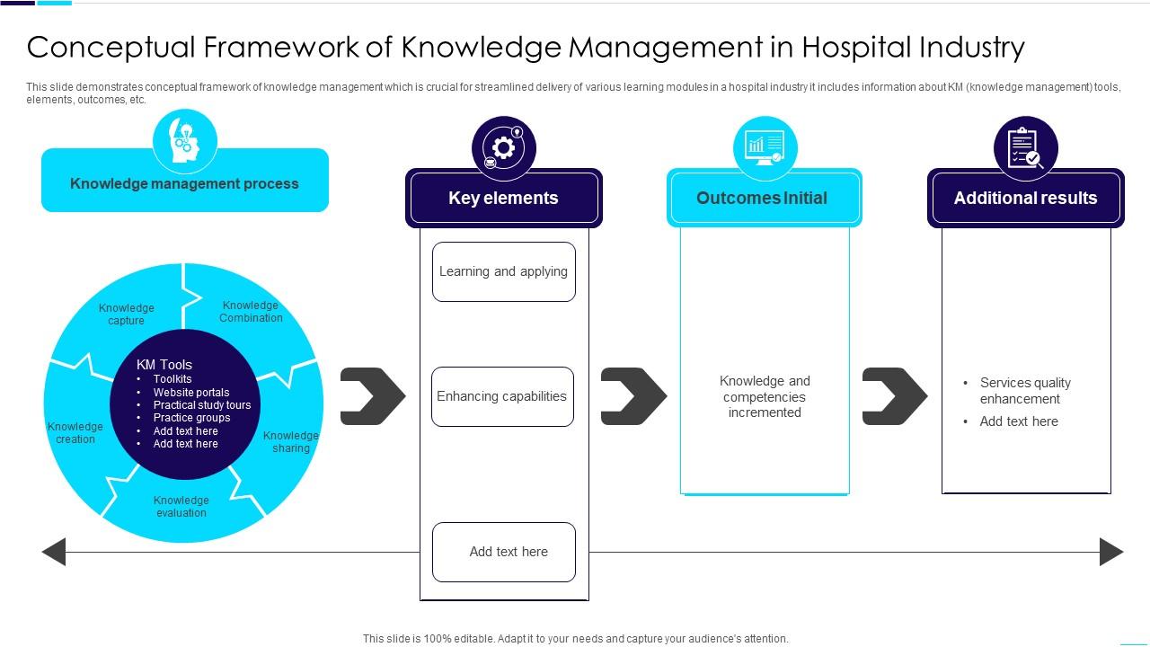 Conceptual Framework Of Knowledge Management In Hospital Industry Slide01