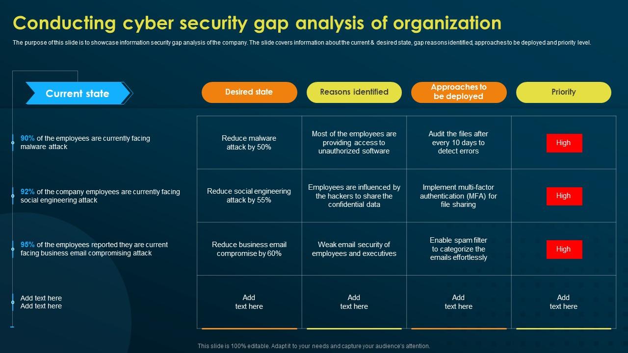 Conducting Cyber Security Gap Analysis Of Organization Implementing