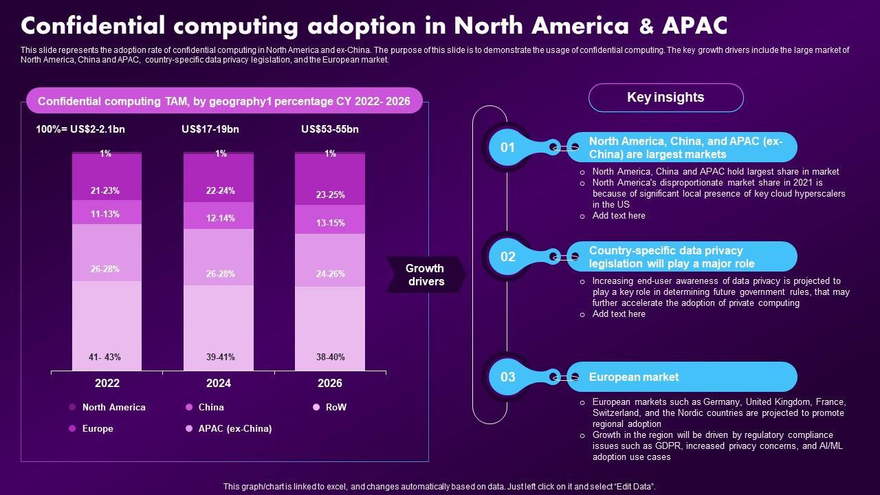 Confidential Computing Market Confidential Computing Adoption In North America And Apac