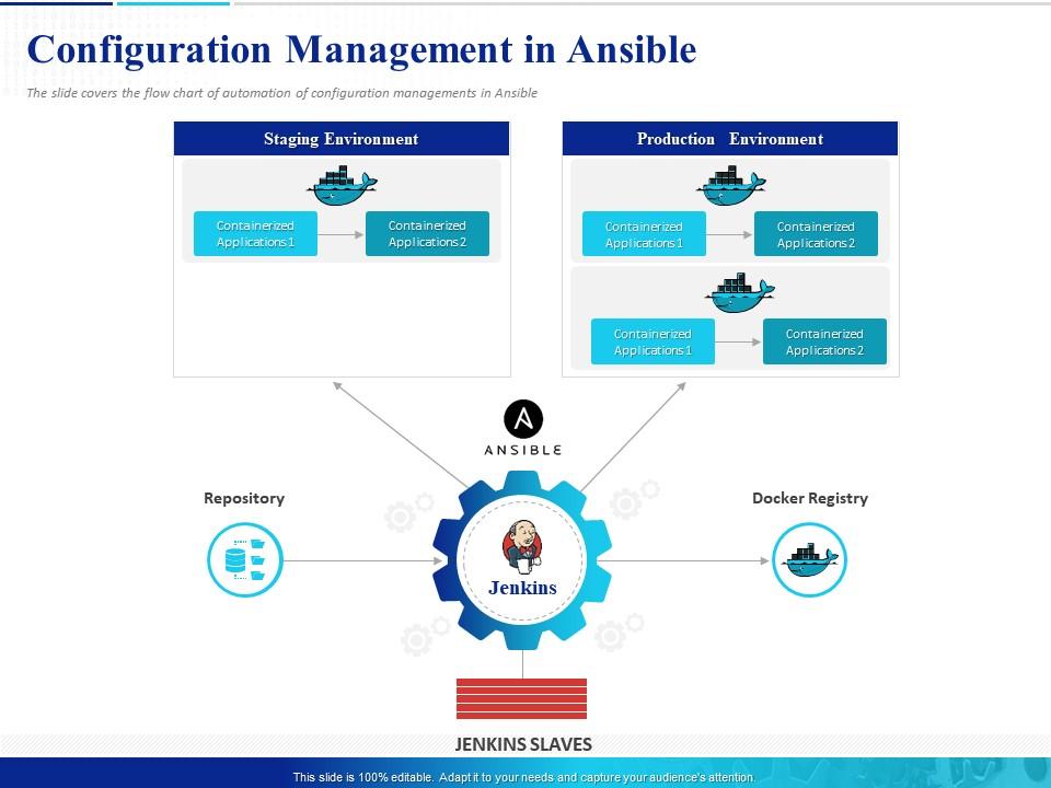 Configuration management in ansible containerized powerpoint presentation format Slide00