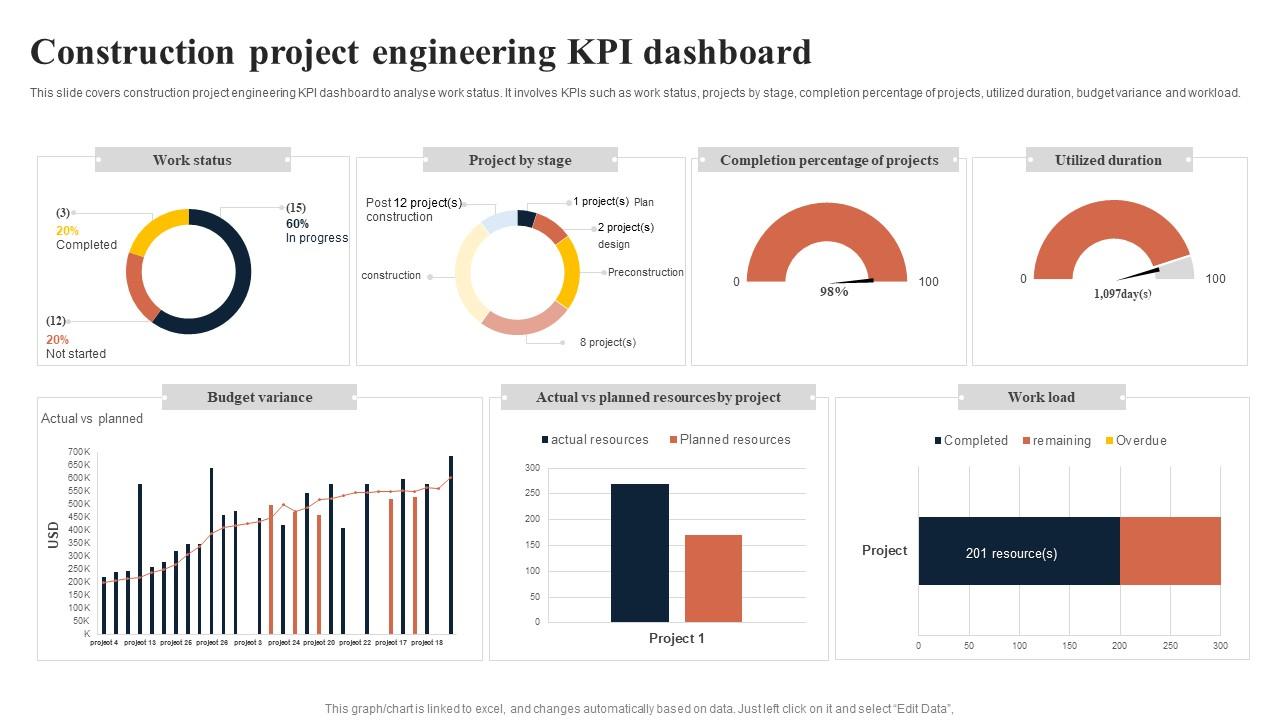 Construction Project Engineering KPI Dashboard PPT Example