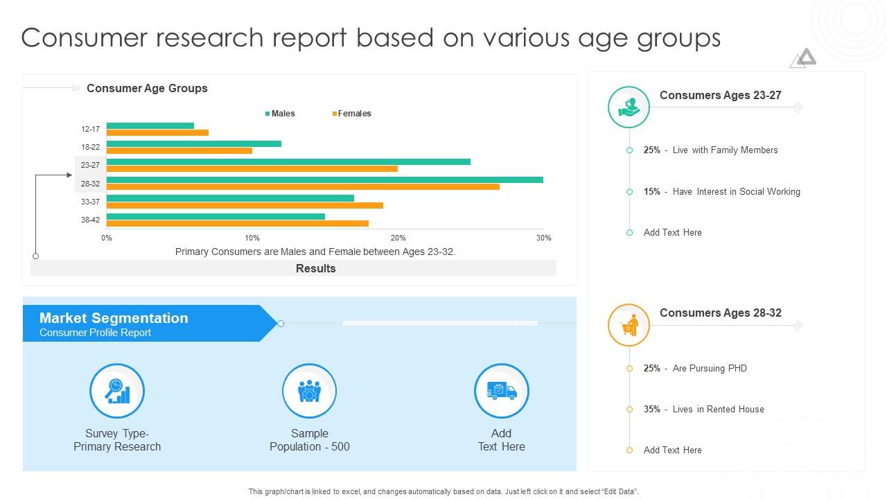 Consumer Research Report Based On Various Age Groups PPT Presentation