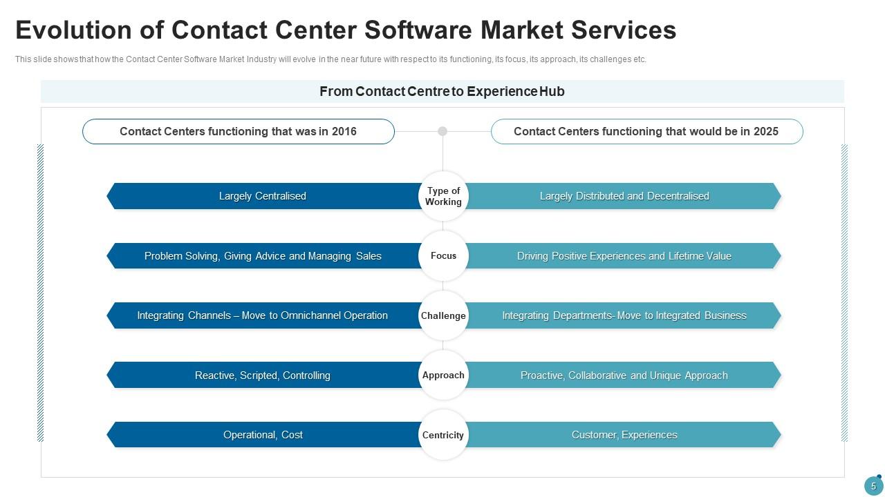 Contact Center Software Mercado Indústria Pitch Deck Modelo Ppt, Gráficos  de apresentação, Exemplo de apresentação em PowerPoint