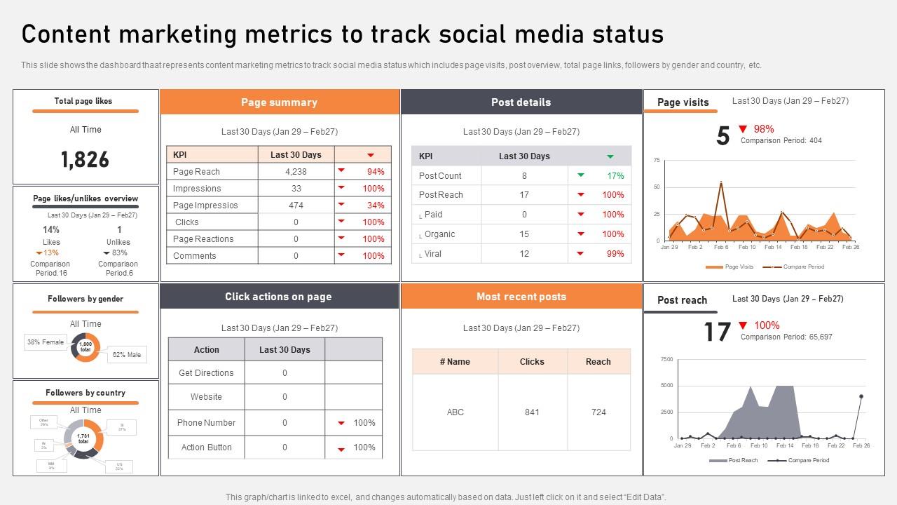 Content Marketing Metrics To Track Social Media Optimization Of Content Marketing To Foster Leads