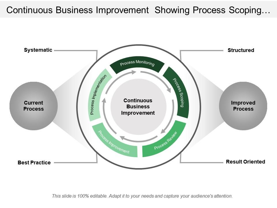 continuous_business_improvement_showing_process_scoping_review_implementation_Slide01
