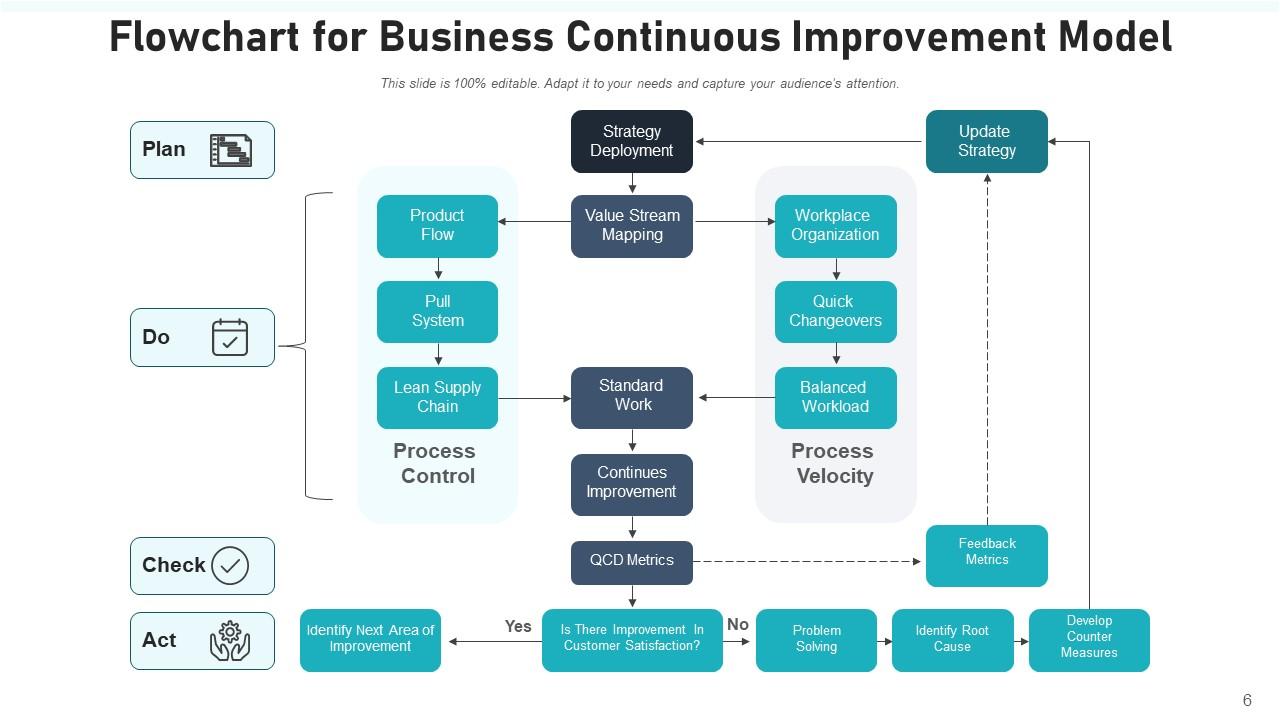 Continuous Improvement Model Business Process Management Analyze ...