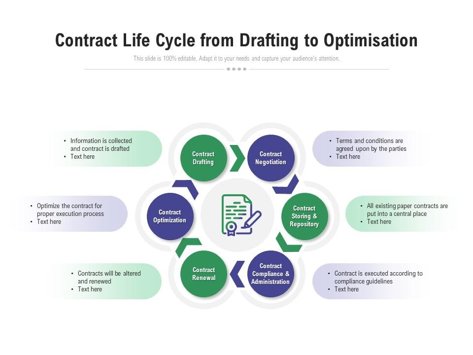 Contract life cycle from drafting to optimisation