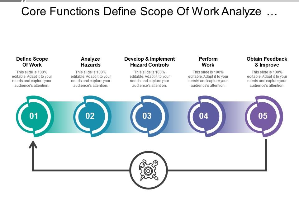Core functions define scope of work analyze hazards obtain feedback Slide01