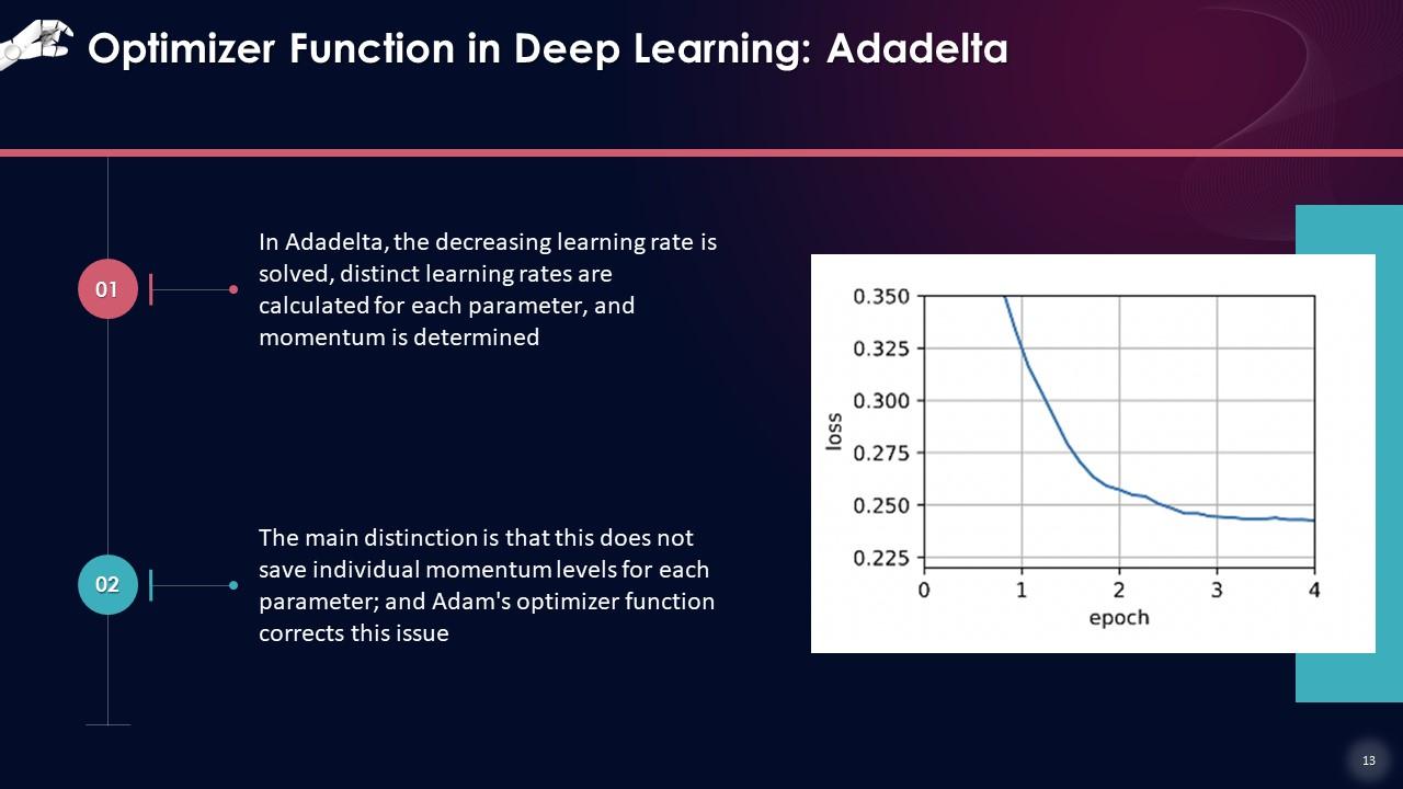 Core Functions Of Deep Learning Training Ppt PPT Example