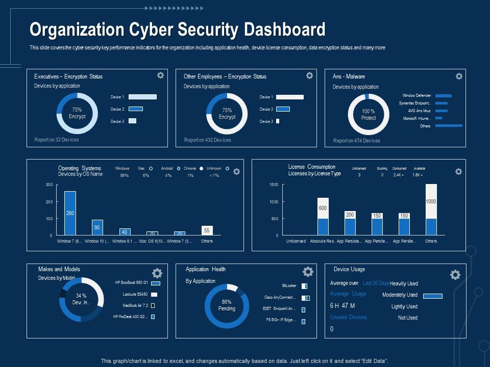 Corporate data security awareness organization cyber security dashboard ppt powerpoint guidelines