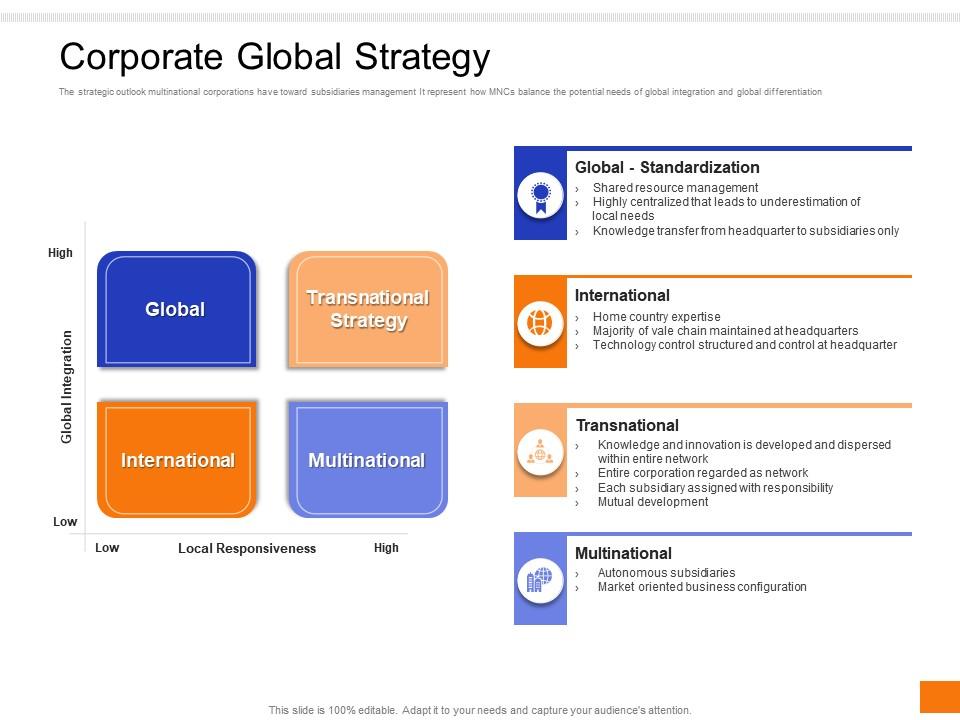 Corporate Global Strategy Corporate Global Coordination Presentation