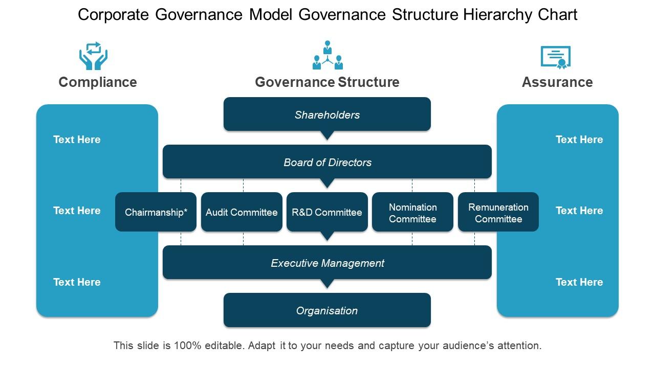 Corporate governance model governance structure hierarchy chart ppt example