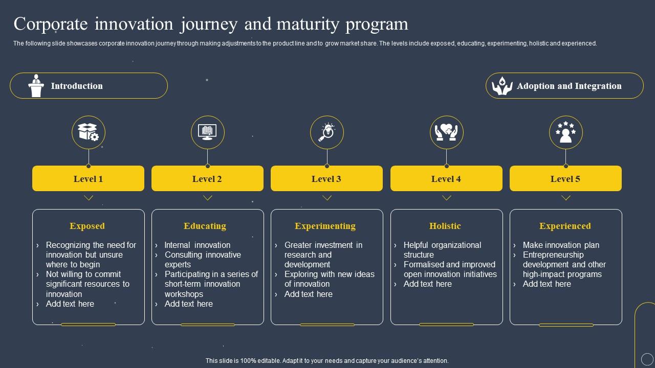Corporate Innovation Journey And Maturity Program PPT Presentation