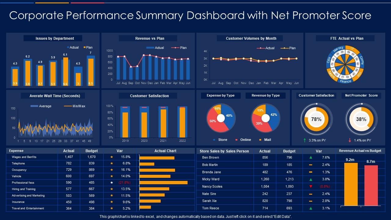 Corporate Performance Summary Dashboard Snapshot With Net Promoter Score Slide01