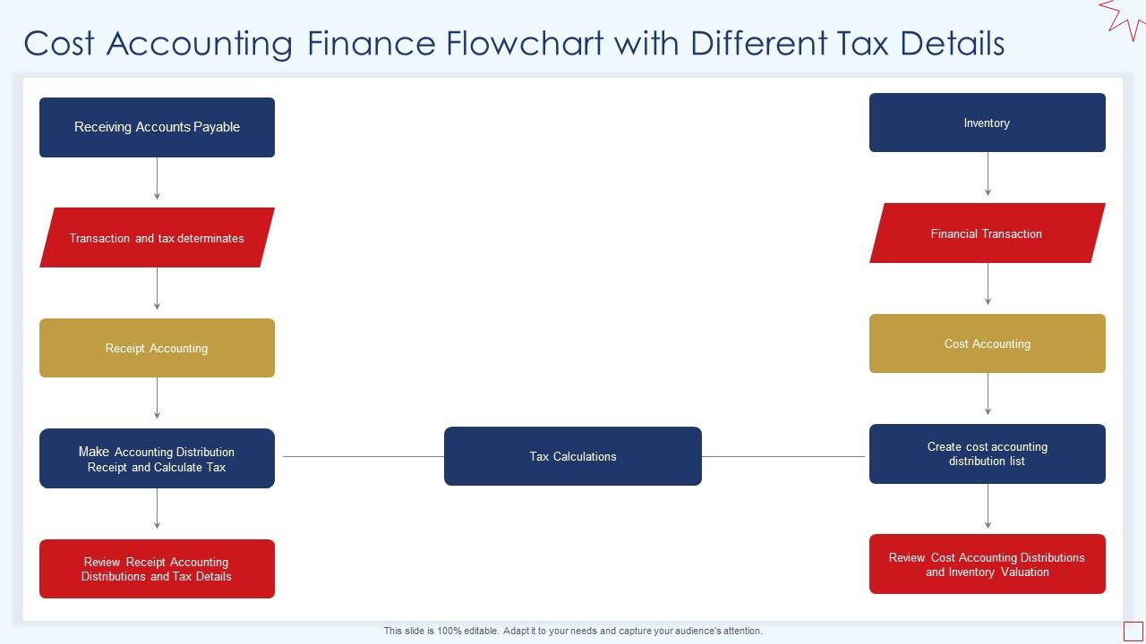 Cost Accounting Finance Flowchart With Different Tax Details Slide01