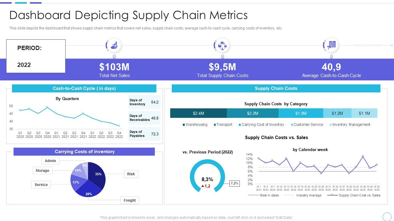 Cost benefits iot digital twins implementation dashboard depicting supply chain metrics Slide01