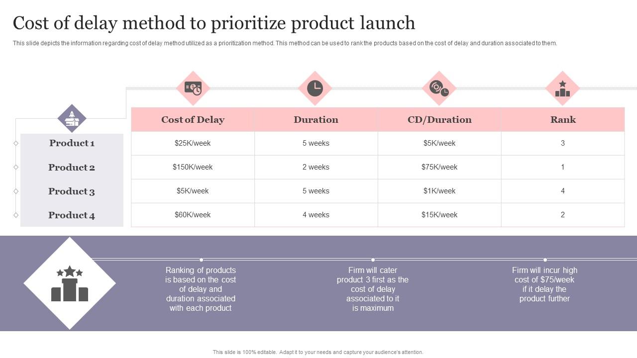 Cost Of Delay Method To Prioritize Product Launch New Product ...