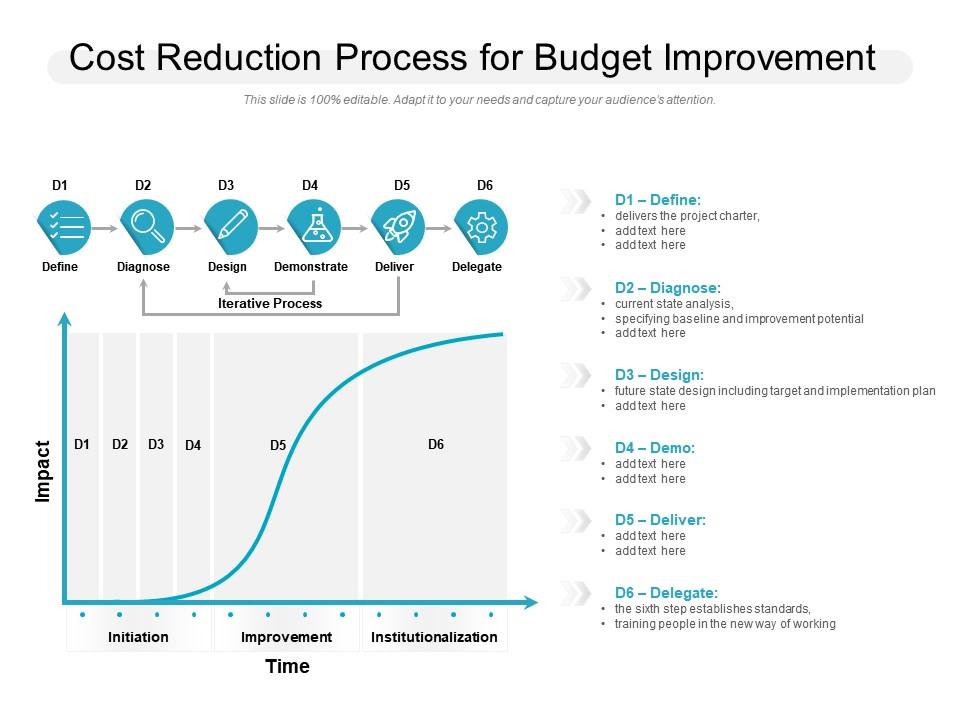 Cost reduction process for budget improvement Presentation Graphics