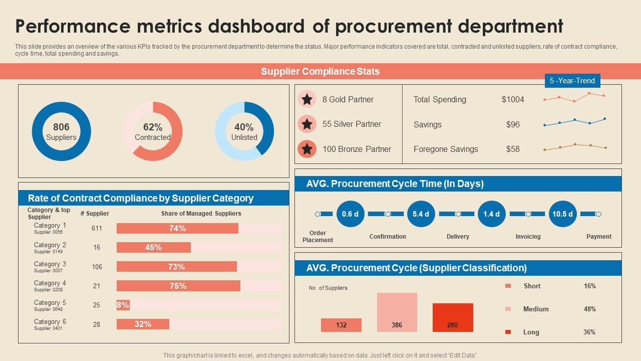 Cost reduction strategies performance metrics dashboard of procurement