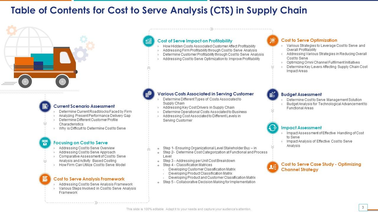 Notesbog værdi global Cost To Serve Analysis CTS In Supply Chain Powerpoint Presentation Slides