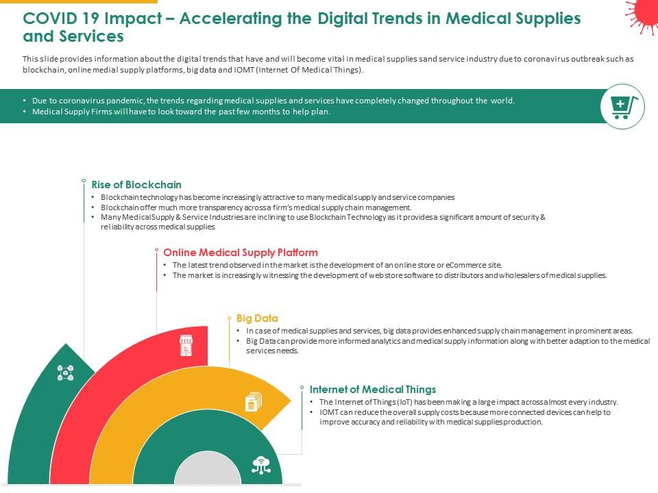 Covid 19 impact accelerating the digital trends in medical supplies and services rise ppt slides