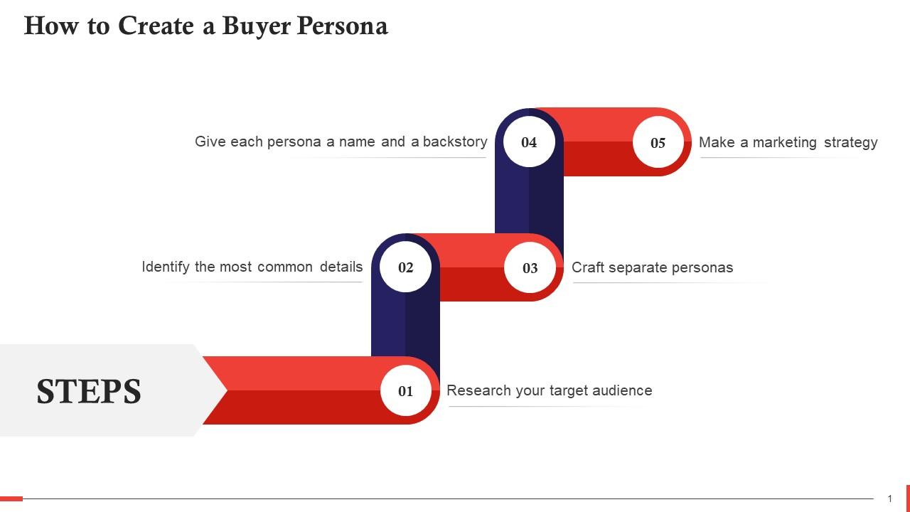 Creating A Detailed Buyer Persona In Sales Training Ppt