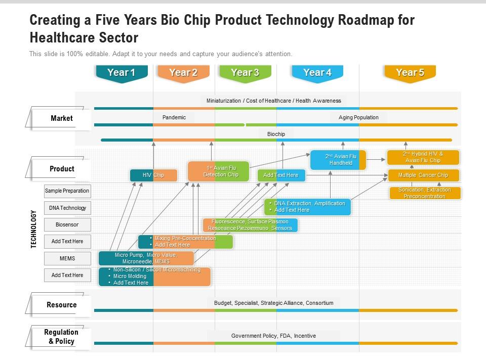 Creating A Five Years Bio Chip Product Technology Roadmap For