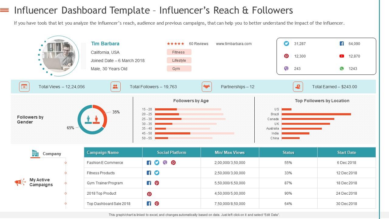 Creating influencer marketing strategy influencer dashboard template influencers reach and followers