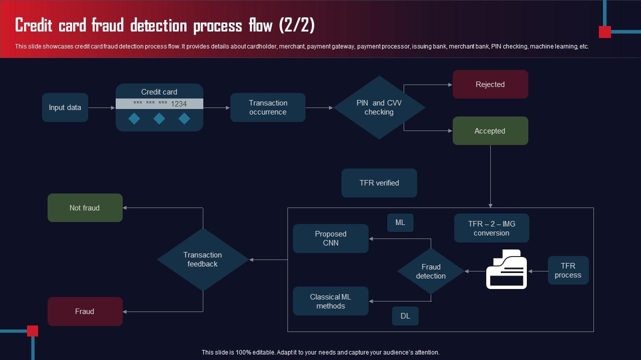 Credit Card Fraud Detection Process AML Transaction Assessment Tool For ...