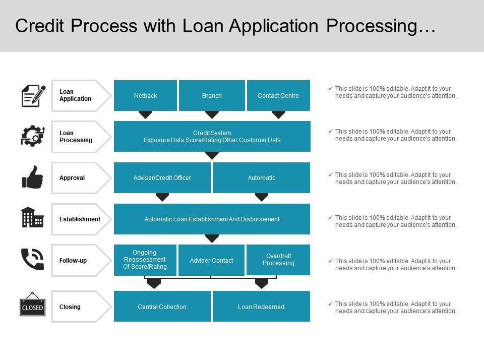 Credit process with loan application processing approval establishment follow up and closing Slide01