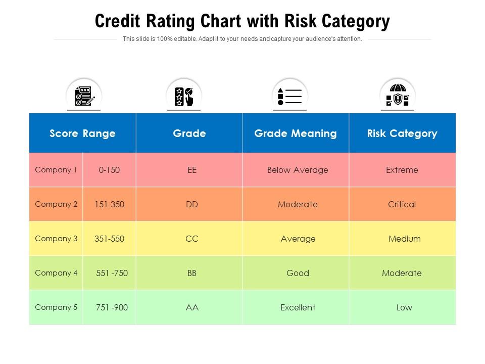 Credit Rating Chart With Risk Category Presentation Graphics