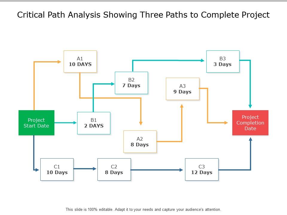 Critical path analysis showing three paths to complete project Slide01