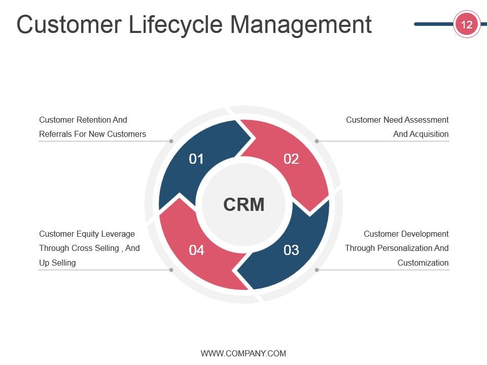 Crm Life Cycle Phases And Project Management Powerpoint Presentation