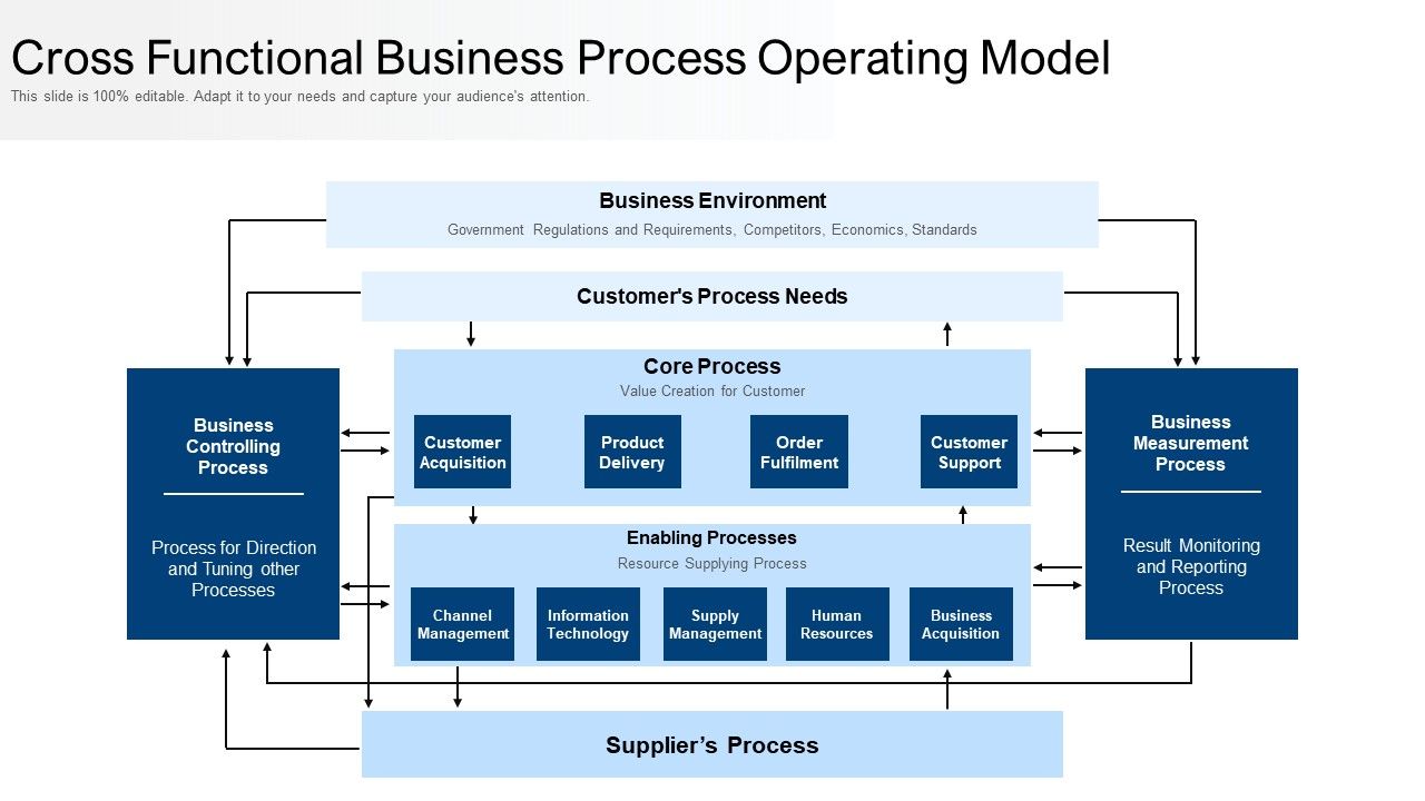 Cross functional business process operating model Slide01