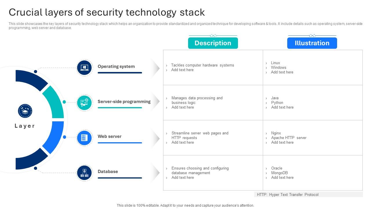Crucial Layers Of Security Technology Stack PPT Slide