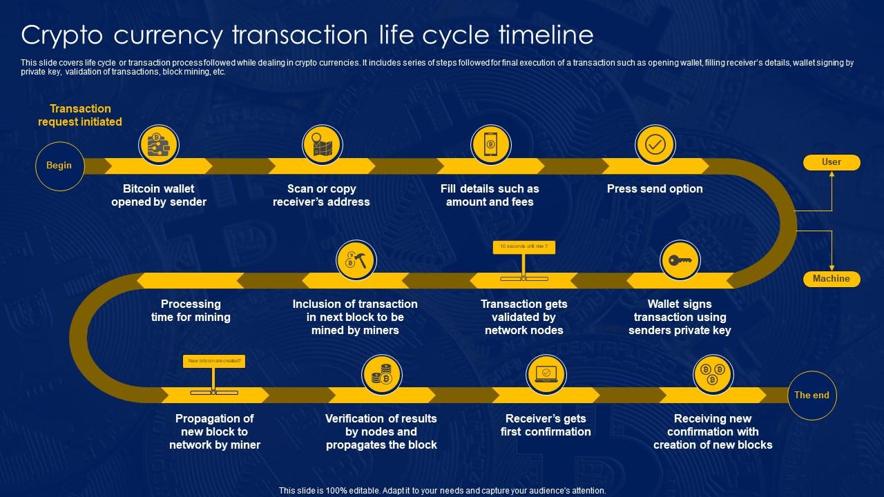 Crypto Currency Transaction Life Cycle Timeline