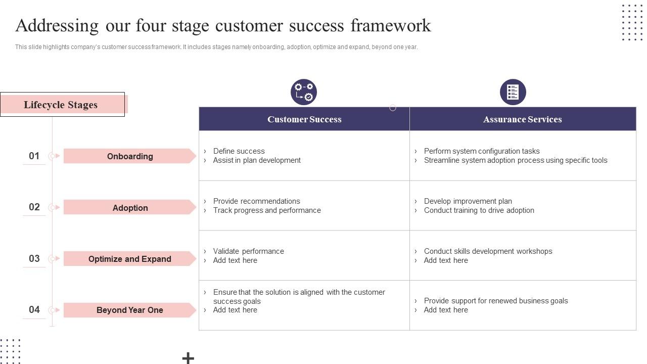 CS Playbook Addressing Our Four Stage Customer Success Framework