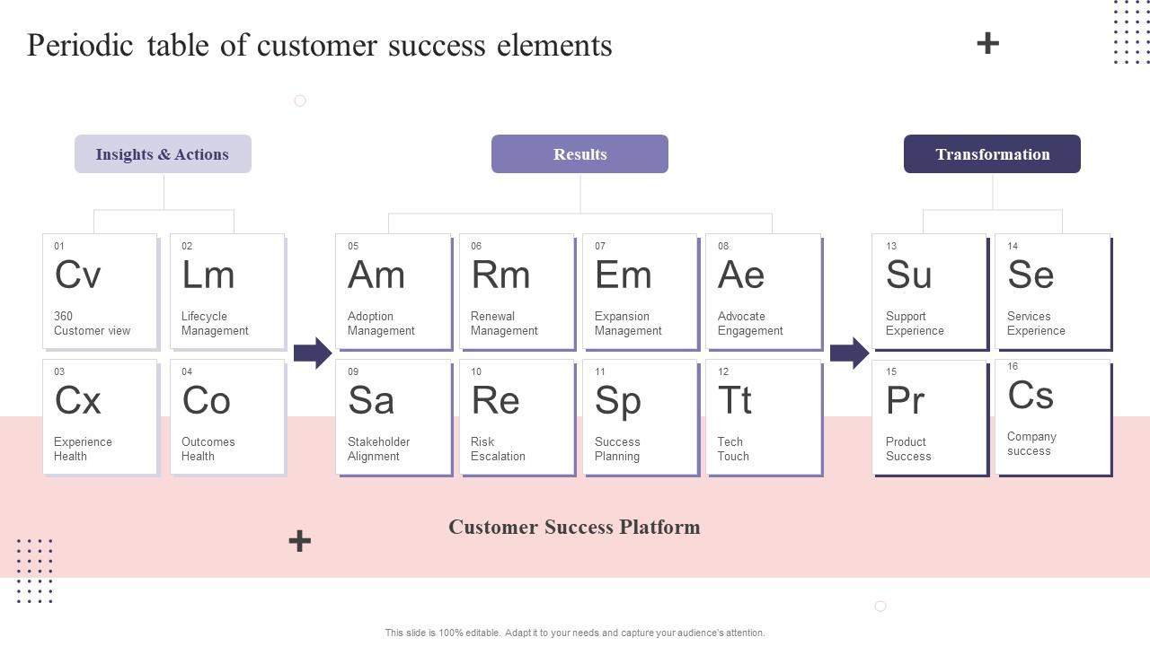 CS Playbook Periodic Table Of Customer Success Elements Ppt Slides